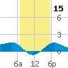 Sabine Pass tide chart for Monday, January 15, 2024