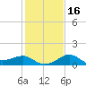Sabine Pass tide chart for Tuesday, January 16, 2024