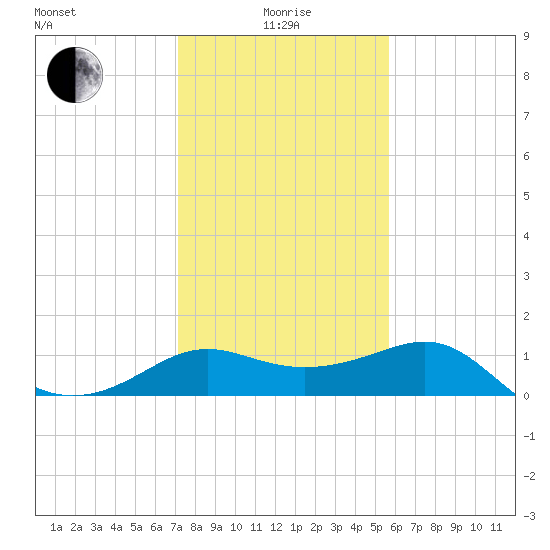 Sabine Pass tide chart for Wednesday, January 17, 2024