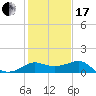 Sabine Pass tide chart for Wednesday, January 17, 2024
