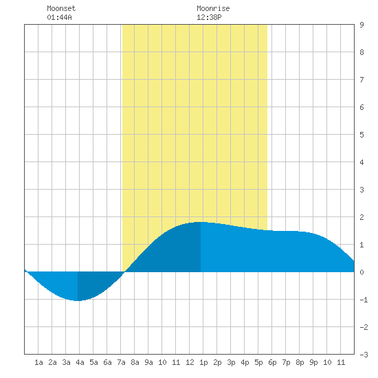 Sabine Pass tide chart for Friday, January 19, 2024