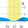 Sabine Pass tide chart for Monday, January 1, 2024