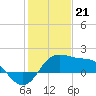 Sabine Pass tide chart for Sunday, January 21, 2024