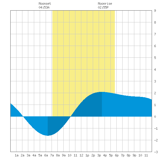 Sabine Pass tide chart for Monday, January 22, 2024