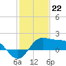 Sabine Pass tide chart for Monday, January 22, 2024