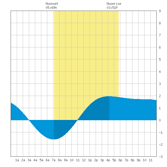 Sabine Pass tide chart for Tuesday, January 23, 2024