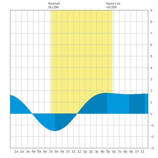 Sabine Pass tide chart for Wednesday, January 24, 2024