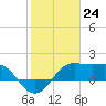 Sabine Pass tide chart for Wednesday, January 24, 2024