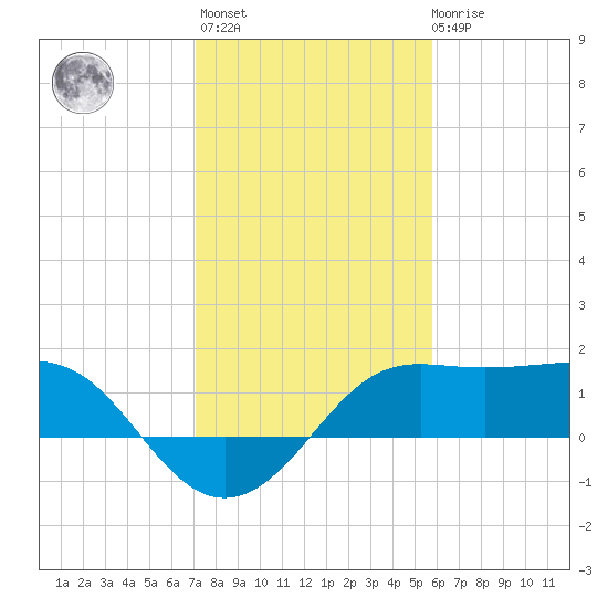 Sabine Pass tide chart for Thursday, January 25, 2024