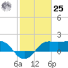 Sabine Pass tide chart for Thursday, January 25, 2024