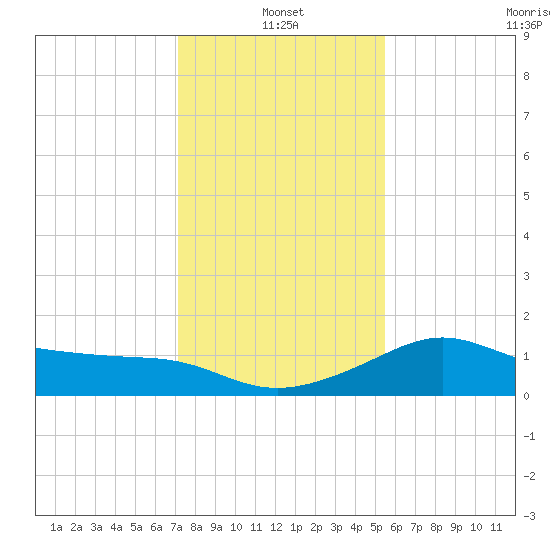 Sabine Pass tide chart for Tuesday, January 2, 2024