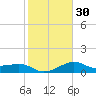 Sabine Pass tide chart for Tuesday, January 30, 2024