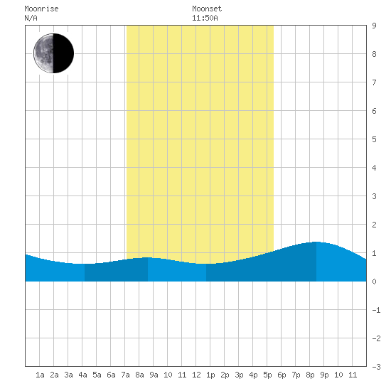 Sabine Pass tide chart for Wednesday, January 3, 2024