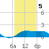 Sabine Pass tide chart for Friday, January 5, 2024
