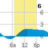 Sabine Pass tide chart for Saturday, January 6, 2024
