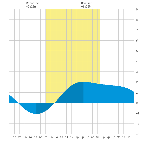 Sabine Pass tide chart for Sunday, January 7, 2024