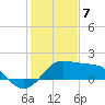 Sabine Pass tide chart for Sunday, January 7, 2024