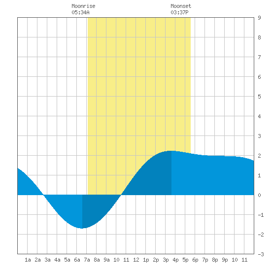 Sabine Pass tide chart for Tuesday, January 9, 2024