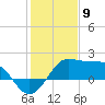 Sabine Pass tide chart for Tuesday, January 9, 2024