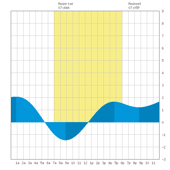 Sabine Pass tide chart for Saturday, February 10, 2024