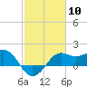 Sabine Pass tide chart for Saturday, February 10, 2024