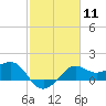 Sabine Pass tide chart for Sunday, February 11, 2024