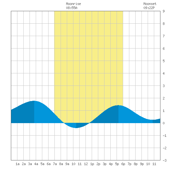 Sabine Pass tide chart for Monday, February 12, 2024