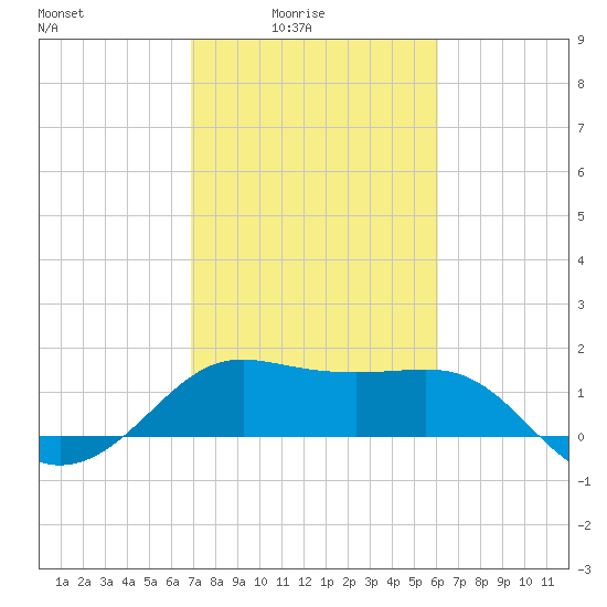 Sabine Pass tide chart for Thursday, February 15, 2024