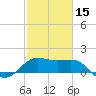 Sabine Pass tide chart for Thursday, February 15, 2024
