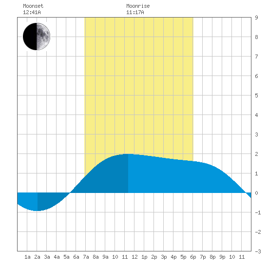 Sabine Pass tide chart for Friday, February 16, 2024