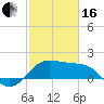 Sabine Pass tide chart for Friday, February 16, 2024