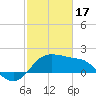 Sabine Pass tide chart for Saturday, February 17, 2024