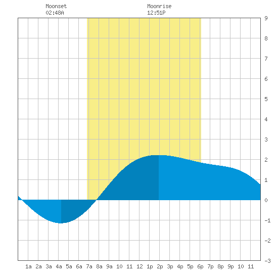 Sabine Pass tide chart for Sunday, February 18, 2024