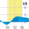 Sabine Pass tide chart for Monday, February 19, 2024