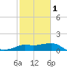 Sabine Pass tide chart for Thursday, February 1, 2024