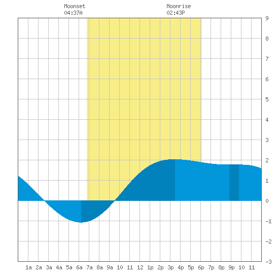 Sabine Pass tide chart for Tuesday, February 20, 2024