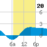 Sabine Pass tide chart for Tuesday, February 20, 2024