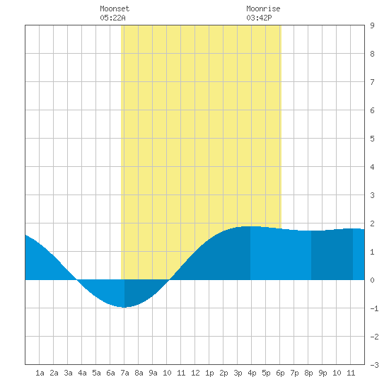 Sabine Pass tide chart for Wednesday, February 21, 2024