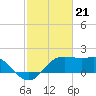 Sabine Pass tide chart for Wednesday, February 21, 2024