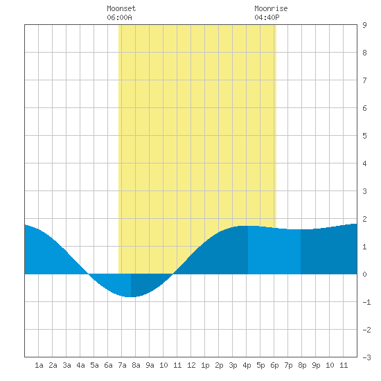 Sabine Pass tide chart for Thursday, February 22, 2024