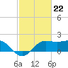 Sabine Pass tide chart for Thursday, February 22, 2024