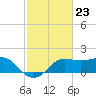 Sabine Pass tide chart for Friday, February 23, 2024
