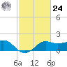 Sabine Pass tide chart for Saturday, February 24, 2024