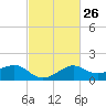 Sabine Pass tide chart for Monday, February 26, 2024