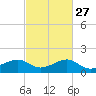 Sabine Pass tide chart for Tuesday, February 27, 2024