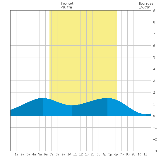 Sabine Pass tide chart for Wednesday, February 28, 2024
