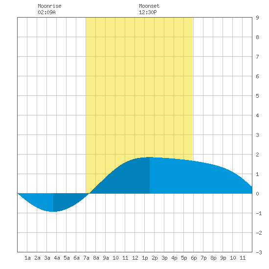 Sabine Pass tide chart for Sunday, February 4, 2024