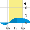 Sabine Pass tide chart for Sunday, February 4, 2024
