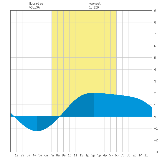 Sabine Pass tide chart for Monday, February 5, 2024