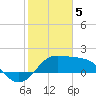 Sabine Pass tide chart for Monday, February 5, 2024